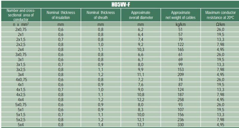 300/500V H05VV-F 2.5mm2 4mm2 Cu/PVC Building Flexible Cable