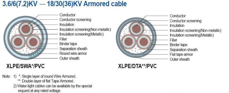 6-35kv 1*500sqmm Power Cable XLPE Cable, Copper Conductor XLPE Insulation Steel Wire Armoured PVC Sheath, Mv Cable Manufacturer