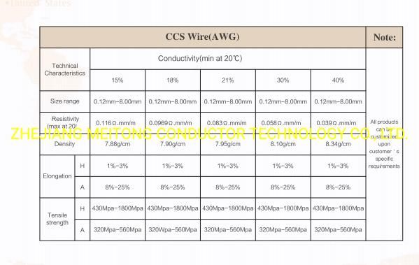 Copper Claded Steel Wire CCS Wire 0.81mm for Coaxial Cable