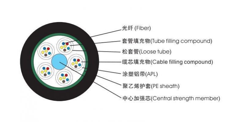 GYTA 4-144 Core Sm mm Outdoor Optical Cable