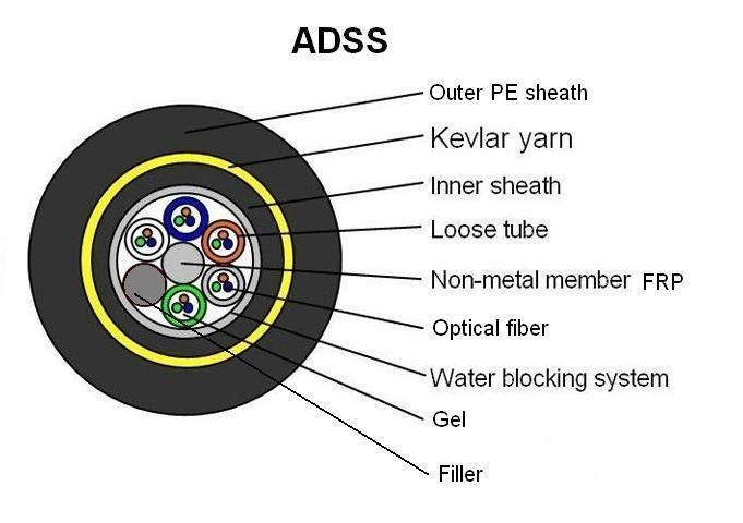 All Dieletric Self-Supporting Fiber Optical Outdoor Cable/ All Dielectric Cable ADSS-G