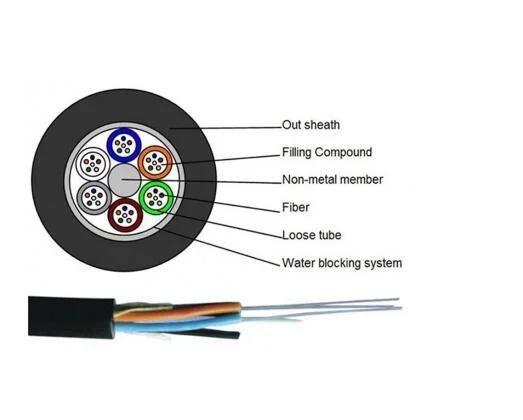 GYFTY 4-144core Stranded Loose Tube Fiber Optical Cable