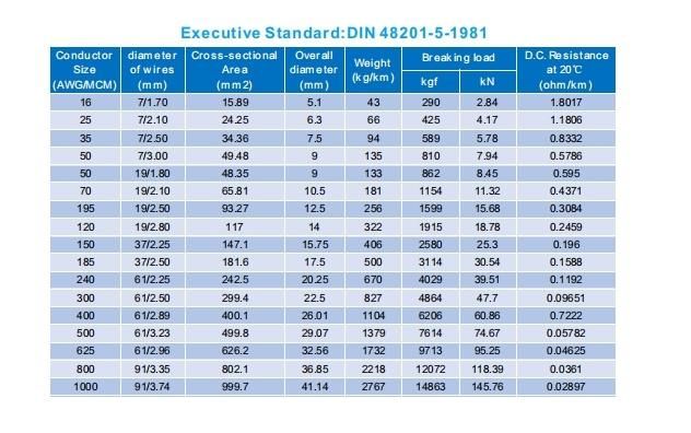 High Voltage Power Cable AAC Wire 250kcmils Price