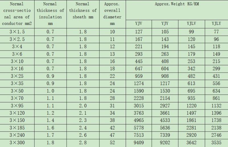 0.6/1 Kv PVC/XLPE Insulated Power Cable 35mm 50mm 70mm 95mm 120mm