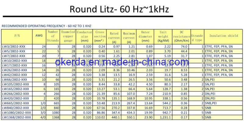 Custom Designed Round Litz Wire 0.1mm 0.4mm 0.6mm Enameled Wire