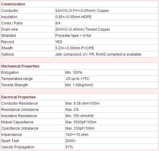 Network Cable LAN Cable FTP Cat5e