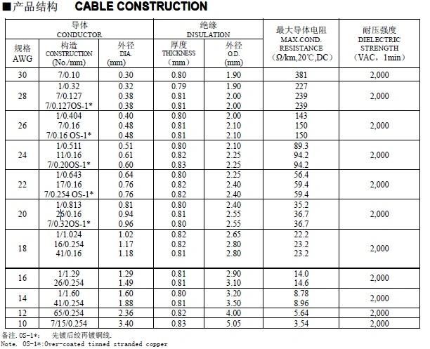 UL 3321 Fire Resistance Wire High Temperature Resistant Cable