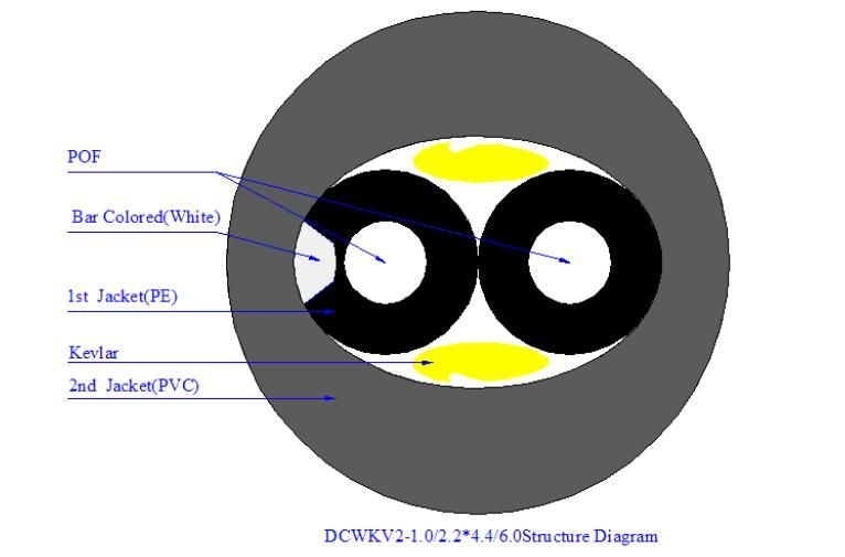 Twice Sheathed Multi-Core Communication POF Cable