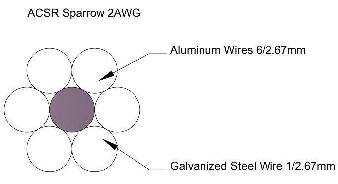 Sparrow ACSR Aluminum Conductor Steel Reinforced