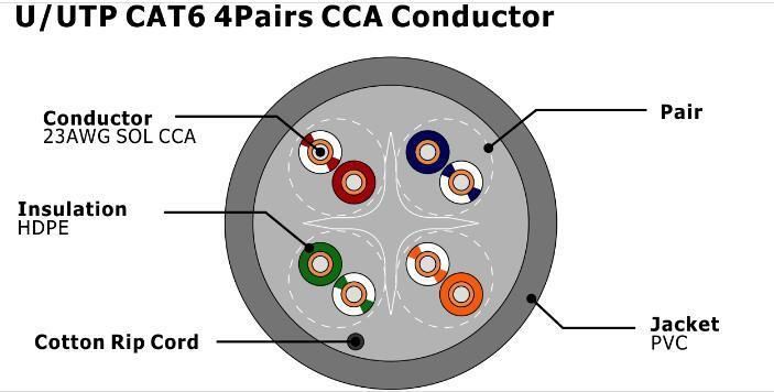 U/UTP CAT6 4pairs CCA Conductor Twisted Pair Installation Cable