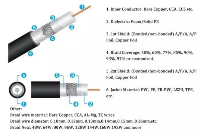 Rg58/5D-Fb/LMR100/LMR400 75 Ohm Best Price Coaxial Cable RG6