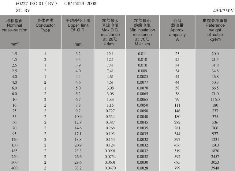Factory Price PVC Electrical Cable Wire Housing Wire