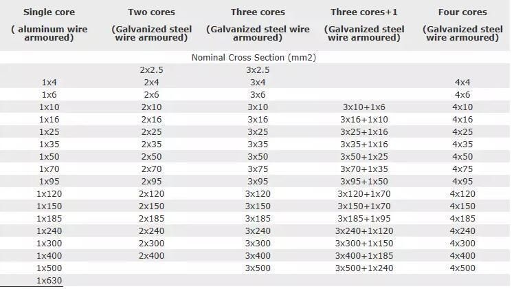 U 1000 R02V Cable of 1 X 300 mm2 Copper Cable