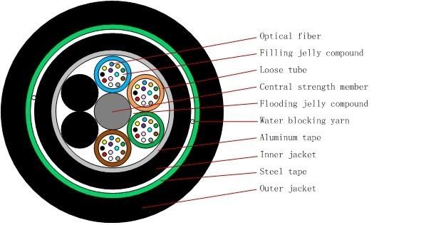 GYTA53 4 Core Single Mode Fiber Optic Cable for Teleommunication