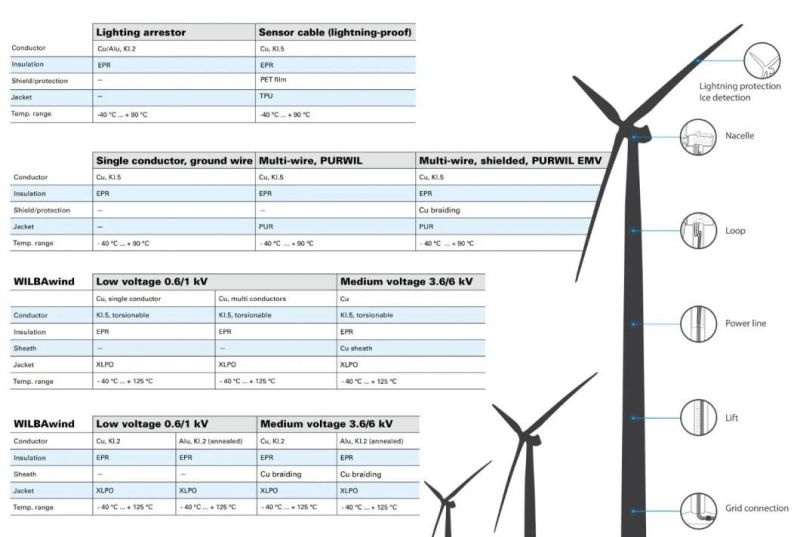 Tc-Er Wind Power Cable and Multi Core Control Cable for for Wind Power Generation