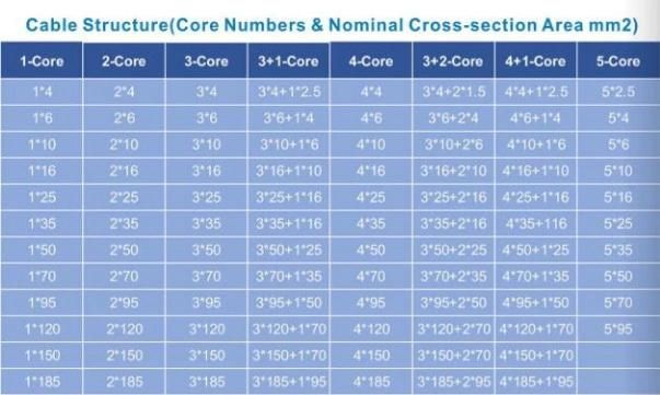 0.6/1kv 4X120+70mm2 Copper PVC/PVC Sta Power Cable