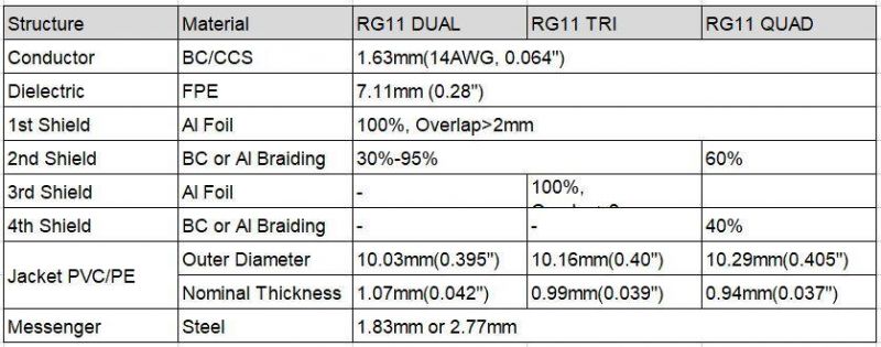 2020 Popular Factory High Speed and High Quality  Rg11 Coaxial Cable 