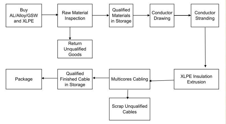 Stranded Aluminium Conductor 11kv ABC Cable