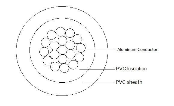 AS/NZS 5000.1 Al Conductor, PVC Insulation Single Core Aluminium Cable