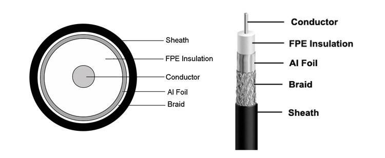Good Quality of 75ohm Rg 6 Cable for CATV