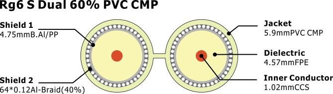RG6 Dual 60% PVC 75 Ohm CATV Coaxial Cable