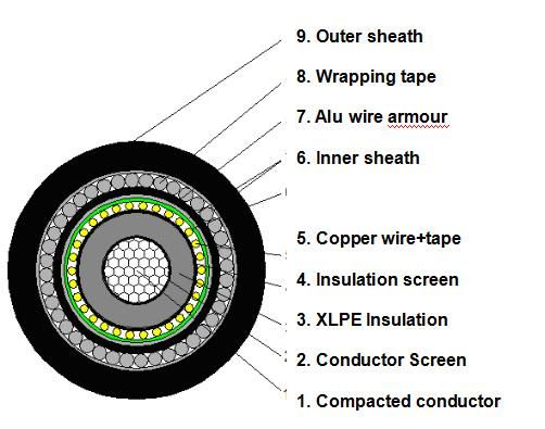 Medium Voltage Cable Single Core Cables to IEC 60502