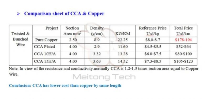 Best Selling Hot Chinese Products CCA Twisted Wire Manufacturing Company