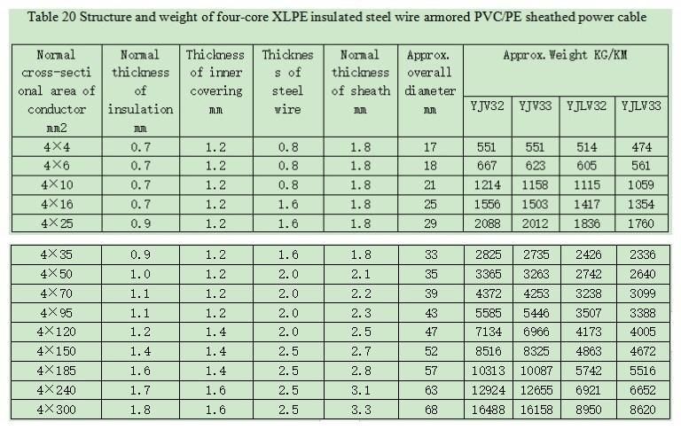 N2X2y 0.6/1kv 150mm2 XLPE Insulation Yjy Yjly Power Cable