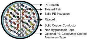 Solid PE Insulated &amp; PE Sheathed Air Core Cables to Cw 1171