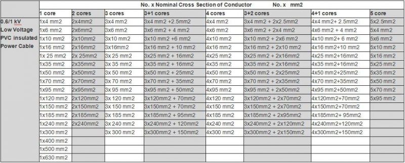 450/750V 5 Cores XLPE/PVC Insulated PE Sheath Power Cable IEC60502-1