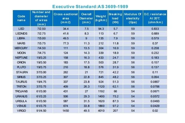 The Factory Price AAC / AAAC / ACSR / ABC Electrical Cable