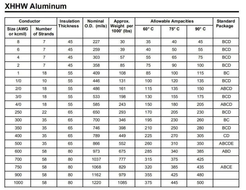 Aluminum Building Wire UL Type Xhhw-2 Cable 600V Xhhw 4/0AWG Aluminum