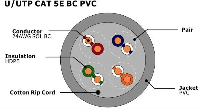 Network Cable 4 Pairs 24AWG Cat5e UTP LAN Cable with RoHS, CE, ETL Compliant