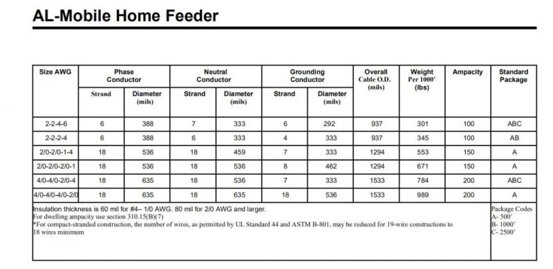 Mobile Home Feeder Cable Underground Service Entrance Cable