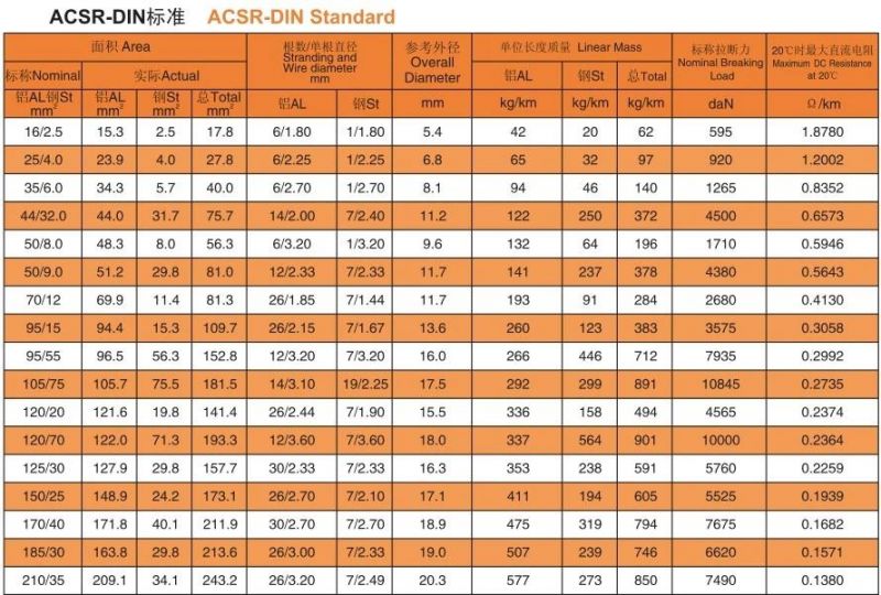 Overhead Bare Stranded Aluminum Conductor Steel Reinforced ACSR Conductor Strand Wire Electrical Cable