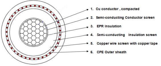 15/25 Kv Medium Voltage Copper Underground Unipolar Cable 240 mm2 Epr Aislacion