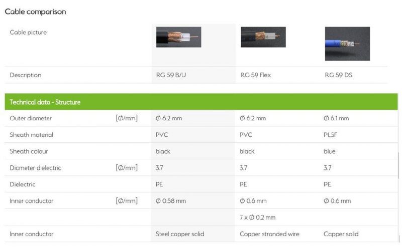 Coaxial Cable CCTV CATV Communication Cable Rg58 Rg59 RG6