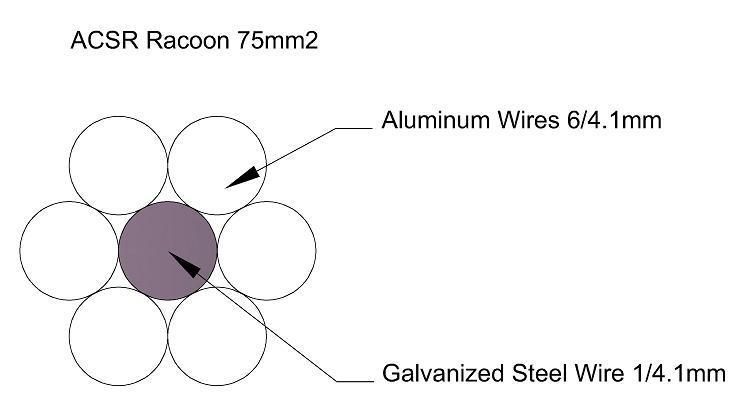 Overhead Bare Conductor ACSR Racoon 75mm2 BS 215-2