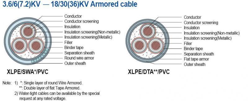 Mv Cable 18/30kv 33kv Three Core 120sqmm Aluminum Conductor XLPE Insulated Steel Wire Armored PVC Sheathed Electric Cable Power Cable