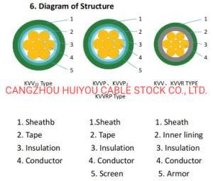 Kvvp IEC /CE/BV Certificated Cu Core, Control Cable