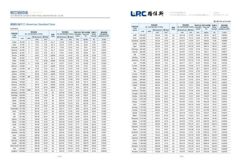 All Conductor Steel Reinforced ACSR Conductor