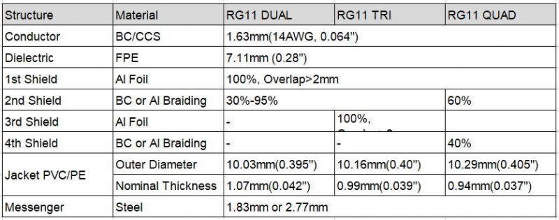 2020 New Chinese Factory Popular and Durable Rg11 Coaxial Cable