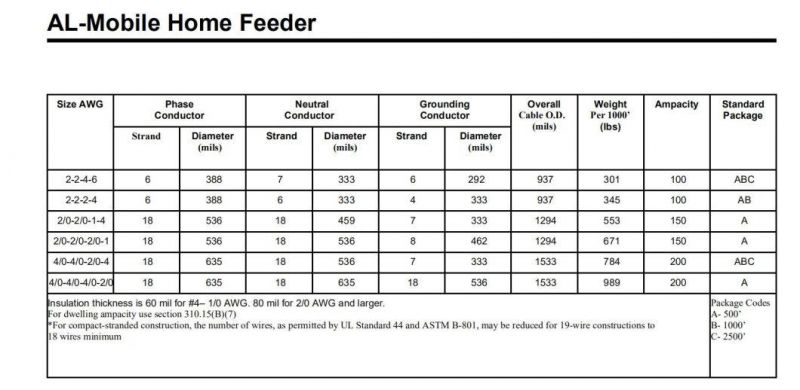 Factory High Quantity and Low Price Mobile Home Feeder Aluminum Alloy Cable