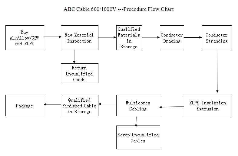 Top Quality ABC Cable Overhead Transmission Line Cable
