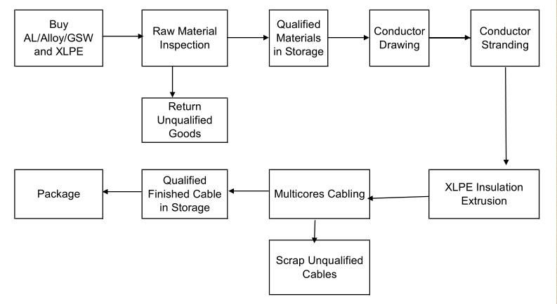 AAC ACSR Phase Conductor AAAC Insulated Neutral Conductor Ariel Bundled Cable Overhead Cable