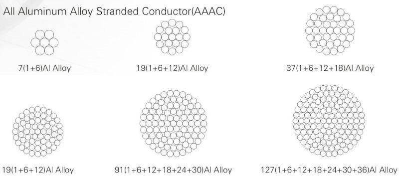 Competitive Price of All Aluminium Alloy Conductor AAAC