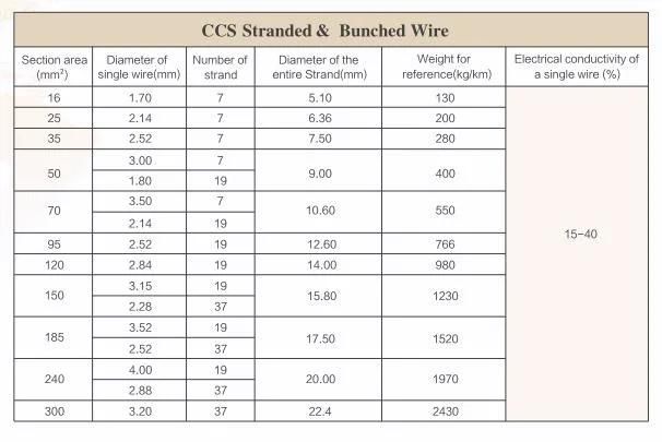 Copper Clad Steel Conductor for Cables