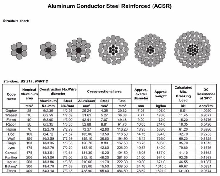 Bare Stranded Aluminum Conductor ACSR