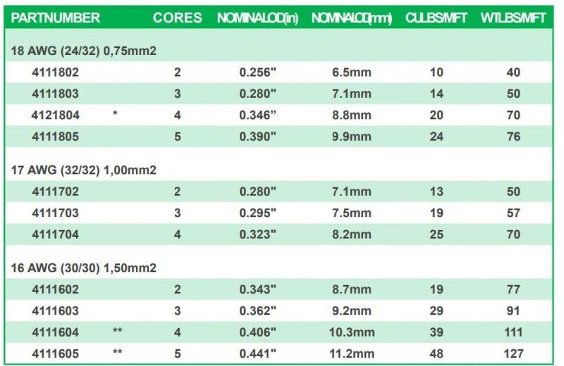 H05rn-F Yc for Heavy-Duty and Construction-Level Wiring 450/750V Epr Pcp Flexible Waterproof Rubber Cable