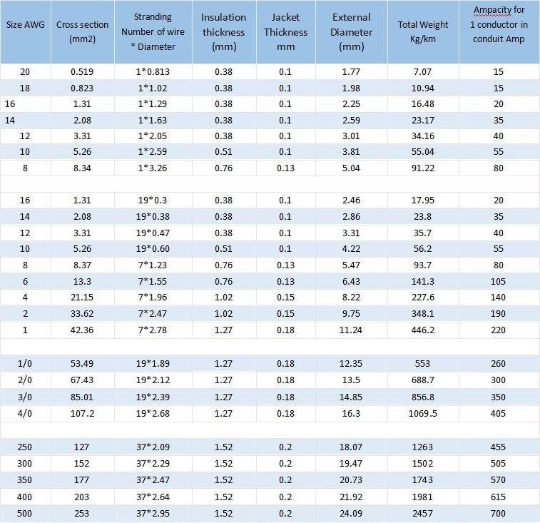 Copper Conductor PVC Insulation Nylon Sheathed AWG Thhn&Thwn Cable Electric Electrical Cable Wire